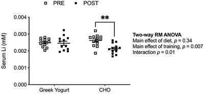 Exploring the Effects of Greek Yogurt Supplementation and Exercise Training on Serum Lithium and Its Relationship With Musculoskeletal Outcomes in Men